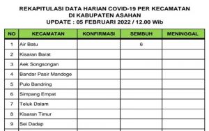 Up-Date Survailans per-Kecamatan, 6 Orang Warga Asahan Dinyatakan Sembuh dari Positif Covid-19