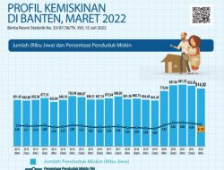 Penduduk Miskin Provinsi Banten Turun
