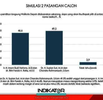 Menjelang Pilkada Depok 2024 :  Sulit Digoyang! Supian Suri-Chandra Melesat di Puncak Survei, Kubu Petahana Mulai Goyah